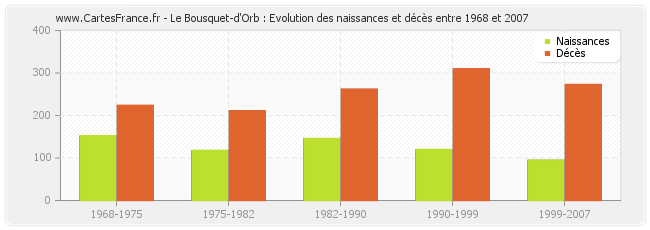Le Bousquet-d'Orb : Evolution des naissances et décès entre 1968 et 2007